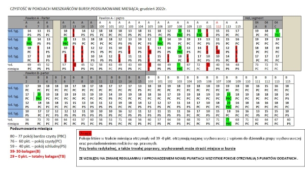 Czystość - podsumowanie miesiąca